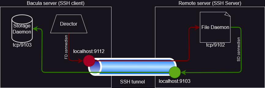 Use SSH tunnels to backup your remote workloads without exposing Bacula's endpoints to the Internet