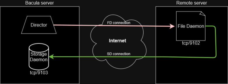 Bacula's typical network connectivity flow with FD and SD endpoints exposed over the Internet.